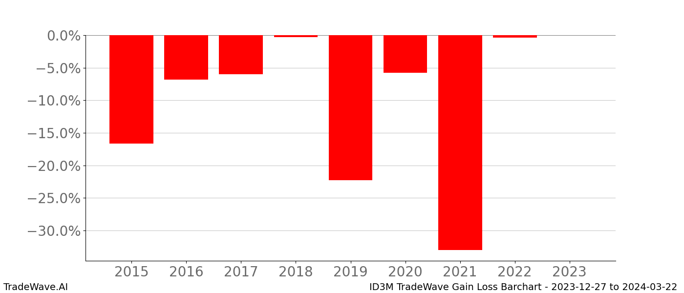 Gain/Loss barchart ID3M for date range: 2023-12-27 to 2024-03-22 - this chart shows the gain/loss of the TradeWave opportunity for ID3M buying on 2023-12-27 and selling it on 2024-03-22 - this barchart is showing 8 years of history