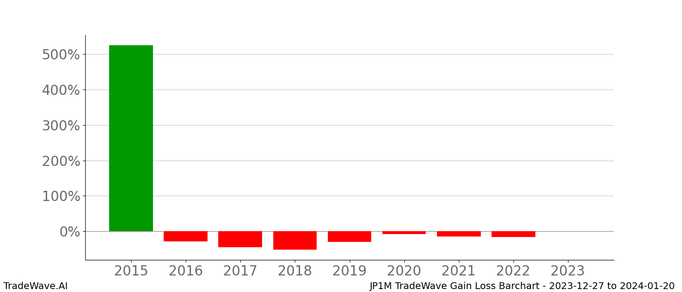 Gain/Loss barchart JP1M for date range: 2023-12-27 to 2024-01-20 - this chart shows the gain/loss of the TradeWave opportunity for JP1M buying on 2023-12-27 and selling it on 2024-01-20 - this barchart is showing 8 years of history