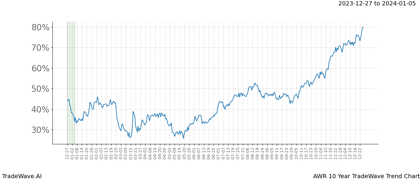 TradeWave Trend Chart AWR shows the average trend of the financial instrument over the past 10 years. Sharp uptrends and downtrends signal a potential TradeWave opportunity