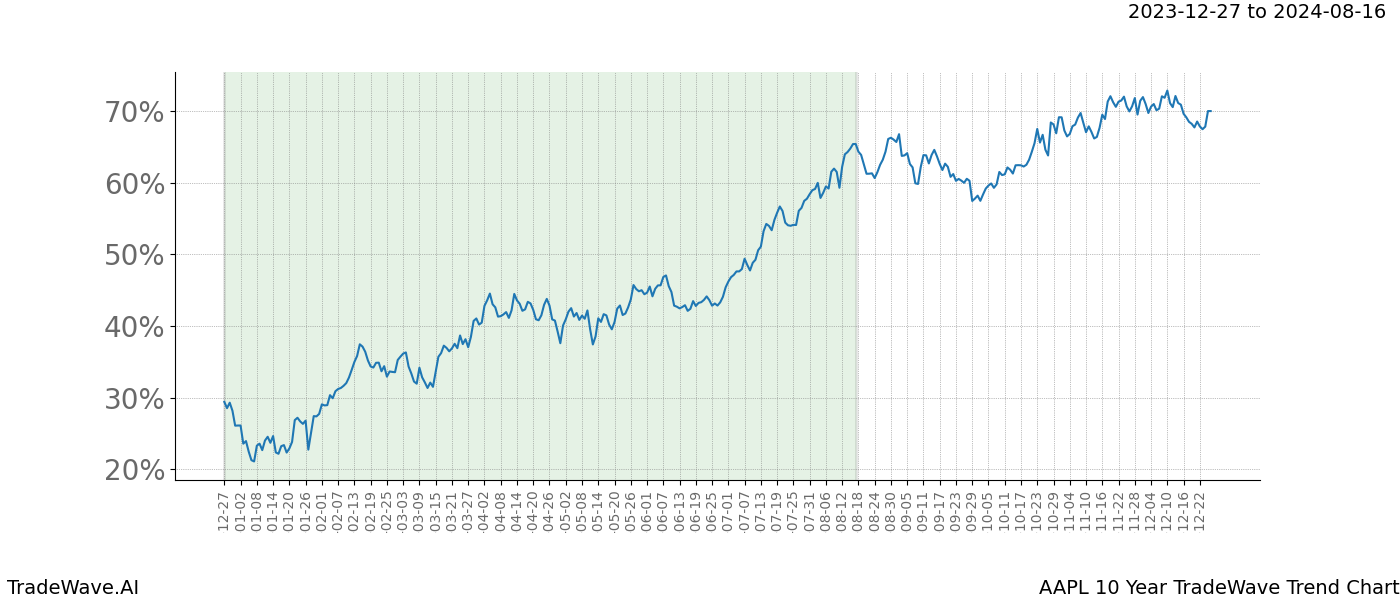 TradeWave Trend Chart AAPL shows the average trend of the financial instrument over the past 10 years. Sharp uptrends and downtrends signal a potential TradeWave opportunity