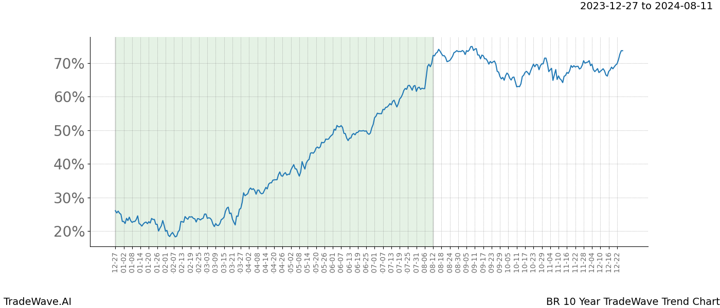 TradeWave Trend Chart BR shows the average trend of the financial instrument over the past 10 years. Sharp uptrends and downtrends signal a potential TradeWave opportunity