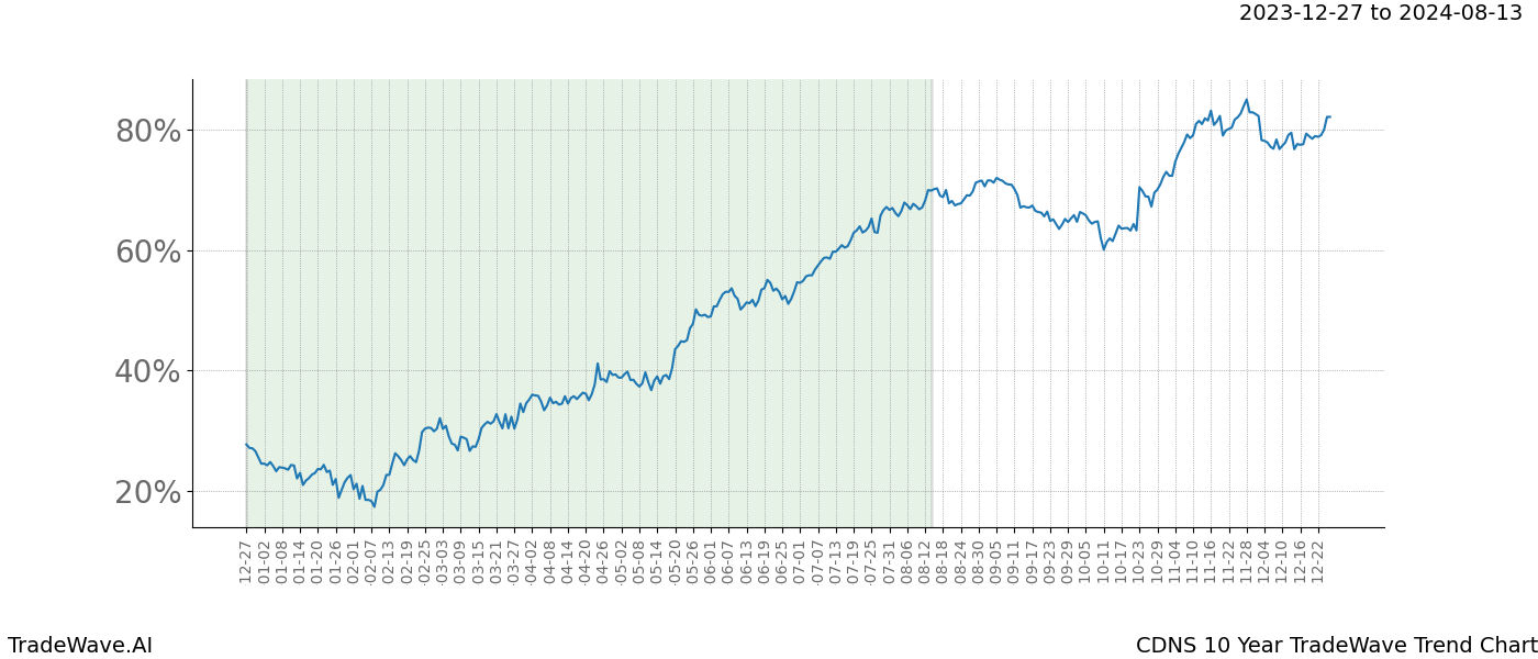 TradeWave Trend Chart CDNS shows the average trend of the financial instrument over the past 10 years. Sharp uptrends and downtrends signal a potential TradeWave opportunity