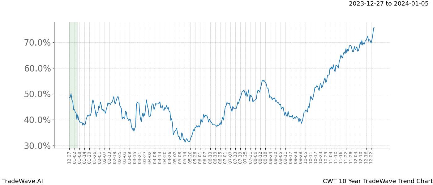 TradeWave Trend Chart CWT shows the average trend of the financial instrument over the past 10 years. Sharp uptrends and downtrends signal a potential TradeWave opportunity