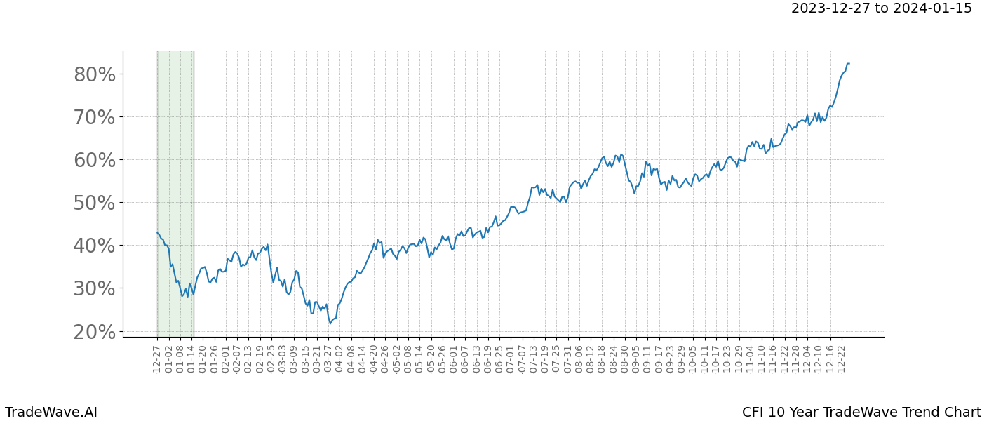 TradeWave Trend Chart CFI shows the average trend of the financial instrument over the past 10 years. Sharp uptrends and downtrends signal a potential TradeWave opportunity