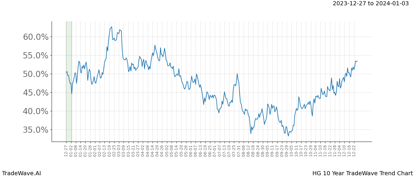 TradeWave Trend Chart HG shows the average trend of the financial instrument over the past 10 years. Sharp uptrends and downtrends signal a potential TradeWave opportunity