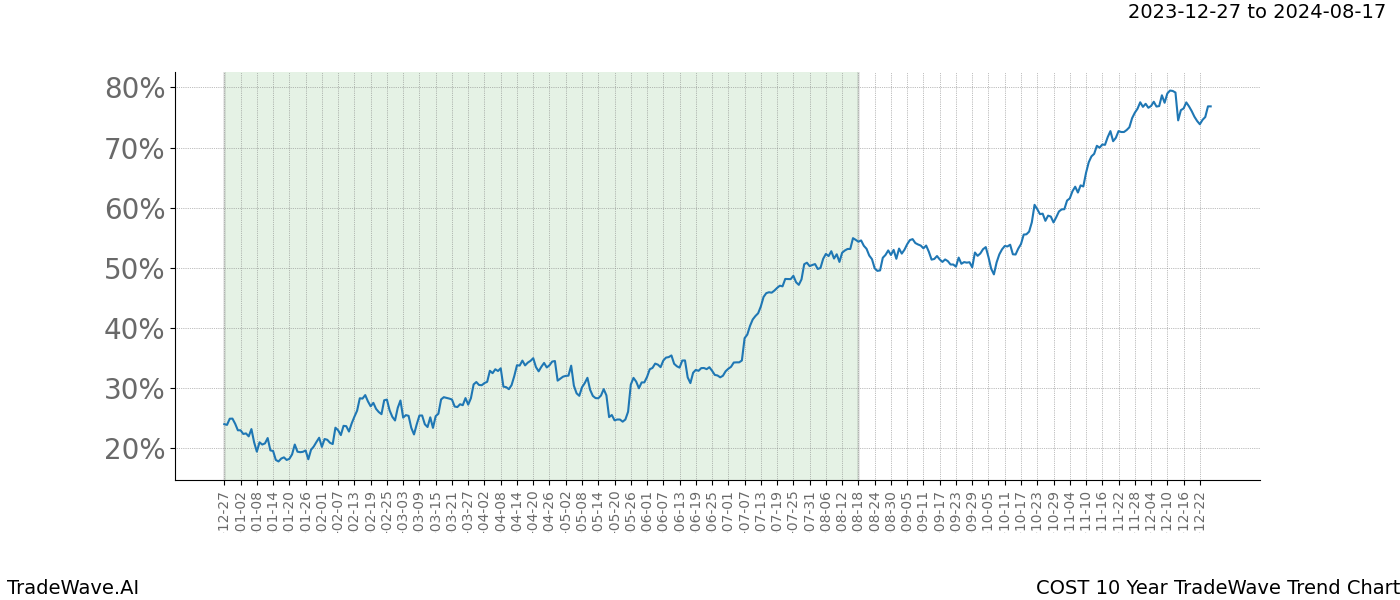 TradeWave Trend Chart COST shows the average trend of the financial instrument over the past 10 years. Sharp uptrends and downtrends signal a potential TradeWave opportunity