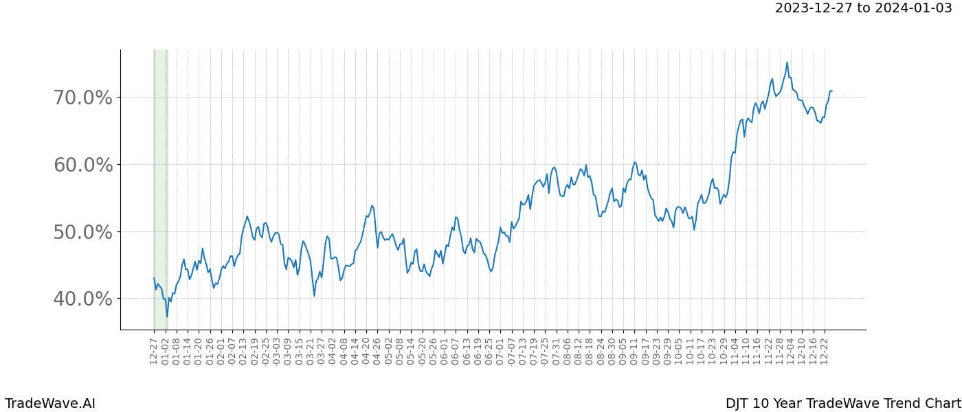 TradeWave Trend Chart DJT shows the average trend of the financial instrument over the past 10 years. Sharp uptrends and downtrends signal a potential TradeWave opportunity