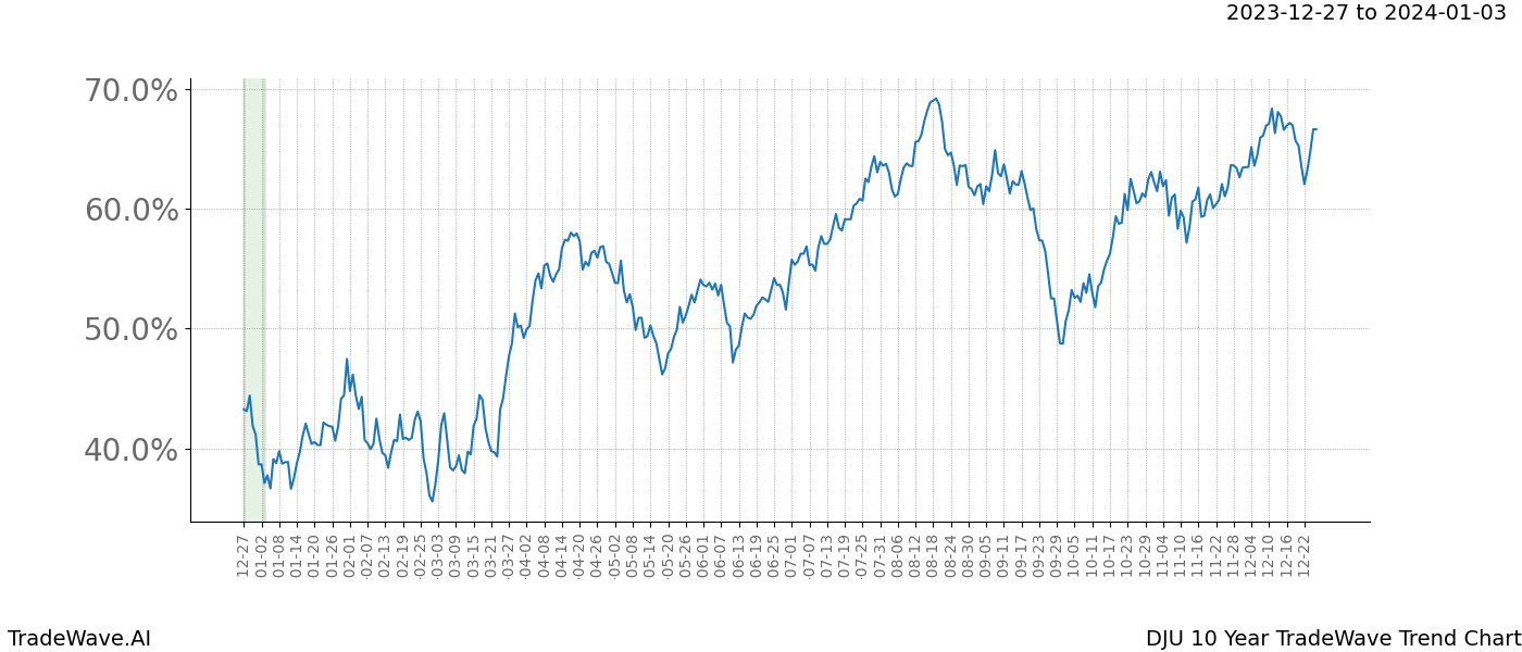 TradeWave Trend Chart DJU shows the average trend of the financial instrument over the past 10 years. Sharp uptrends and downtrends signal a potential TradeWave opportunity