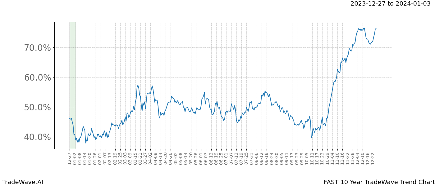 TradeWave Trend Chart FAST shows the average trend of the financial instrument over the past 10 years. Sharp uptrends and downtrends signal a potential TradeWave opportunity