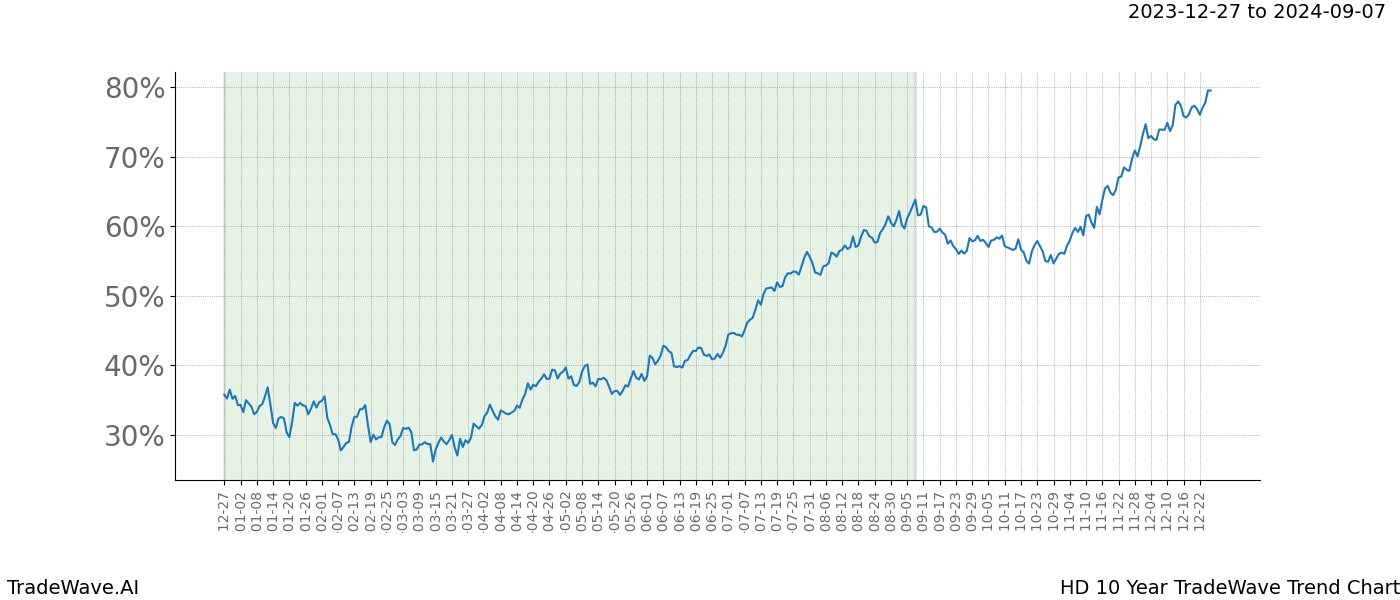 TradeWave Trend Chart HD shows the average trend of the financial instrument over the past 10 years. Sharp uptrends and downtrends signal a potential TradeWave opportunity