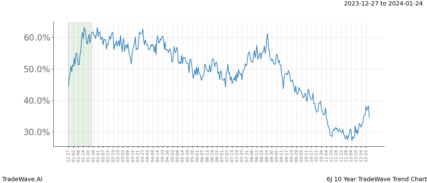 TradeWave Trend Chart 6J shows the average trend of the financial instrument over the past 10 years. Sharp uptrends and downtrends signal a potential TradeWave opportunity