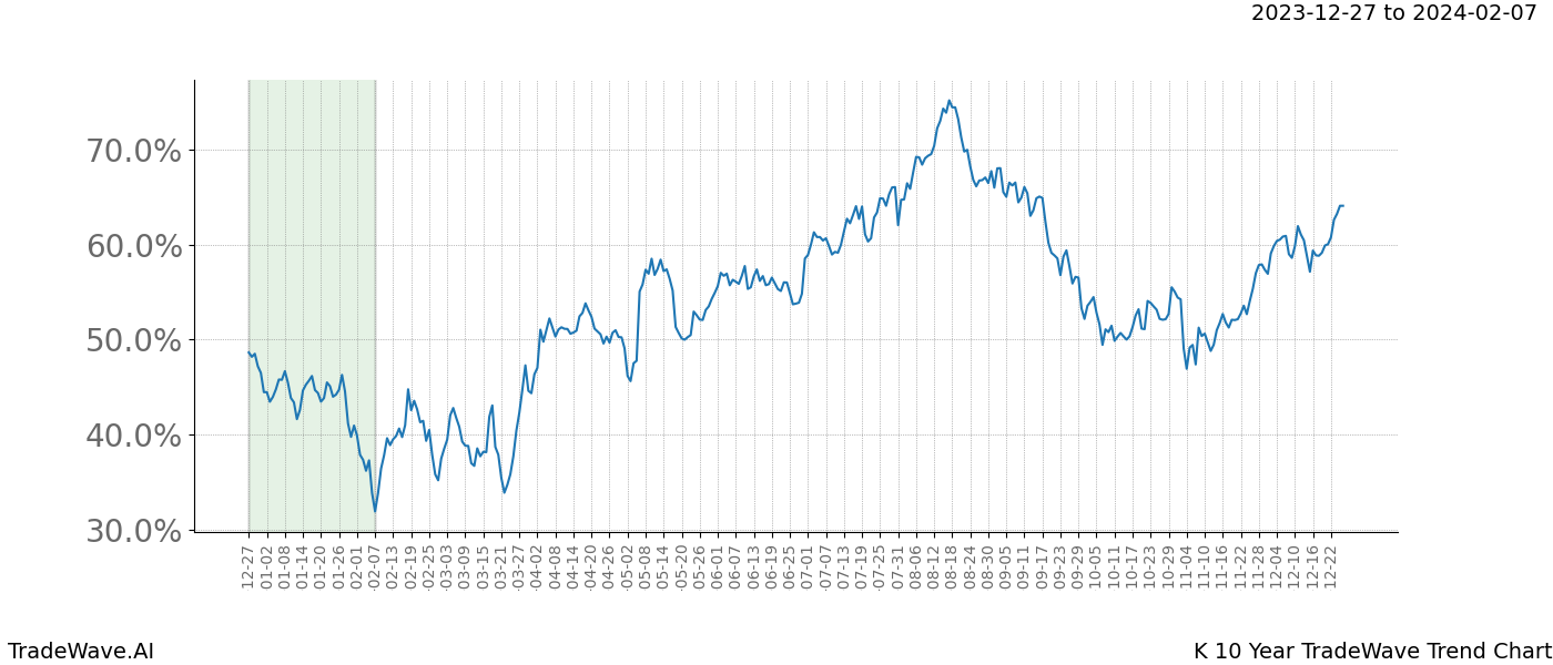 TradeWave Trend Chart K shows the average trend of the financial instrument over the past 10 years. Sharp uptrends and downtrends signal a potential TradeWave opportunity