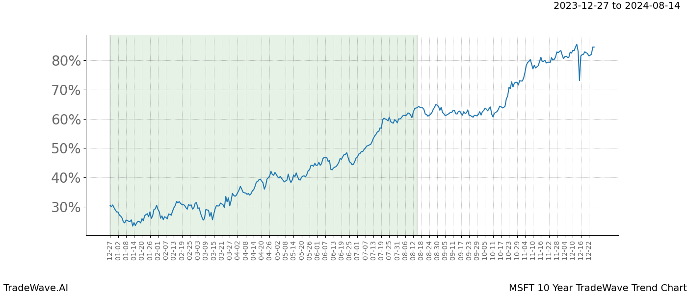 TradeWave Trend Chart MSFT shows the average trend of the financial instrument over the past 10 years. Sharp uptrends and downtrends signal a potential TradeWave opportunity