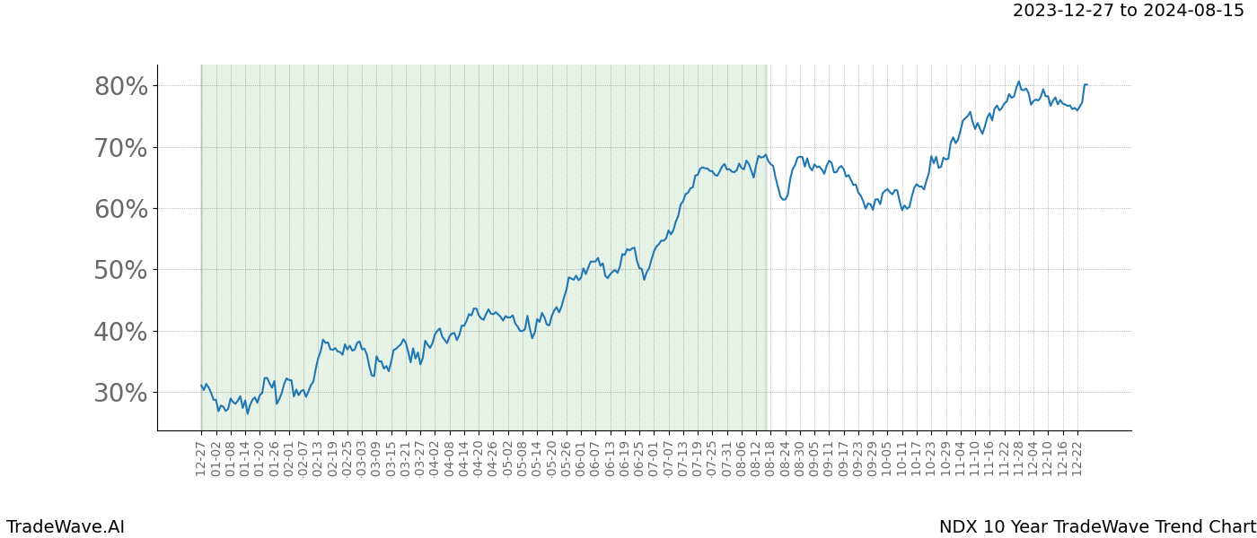 TradeWave Trend Chart NDX shows the average trend of the financial instrument over the past 10 years. Sharp uptrends and downtrends signal a potential TradeWave opportunity