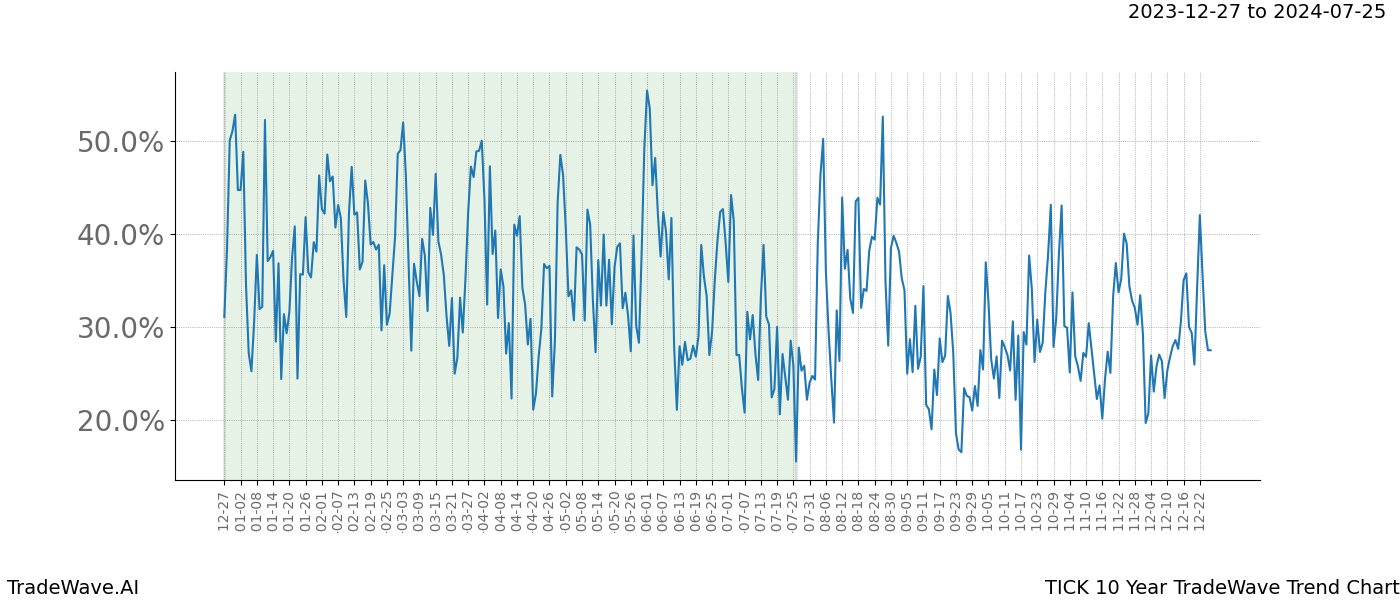 TradeWave Trend Chart TICK shows the average trend of the financial instrument over the past 10 years. Sharp uptrends and downtrends signal a potential TradeWave opportunity