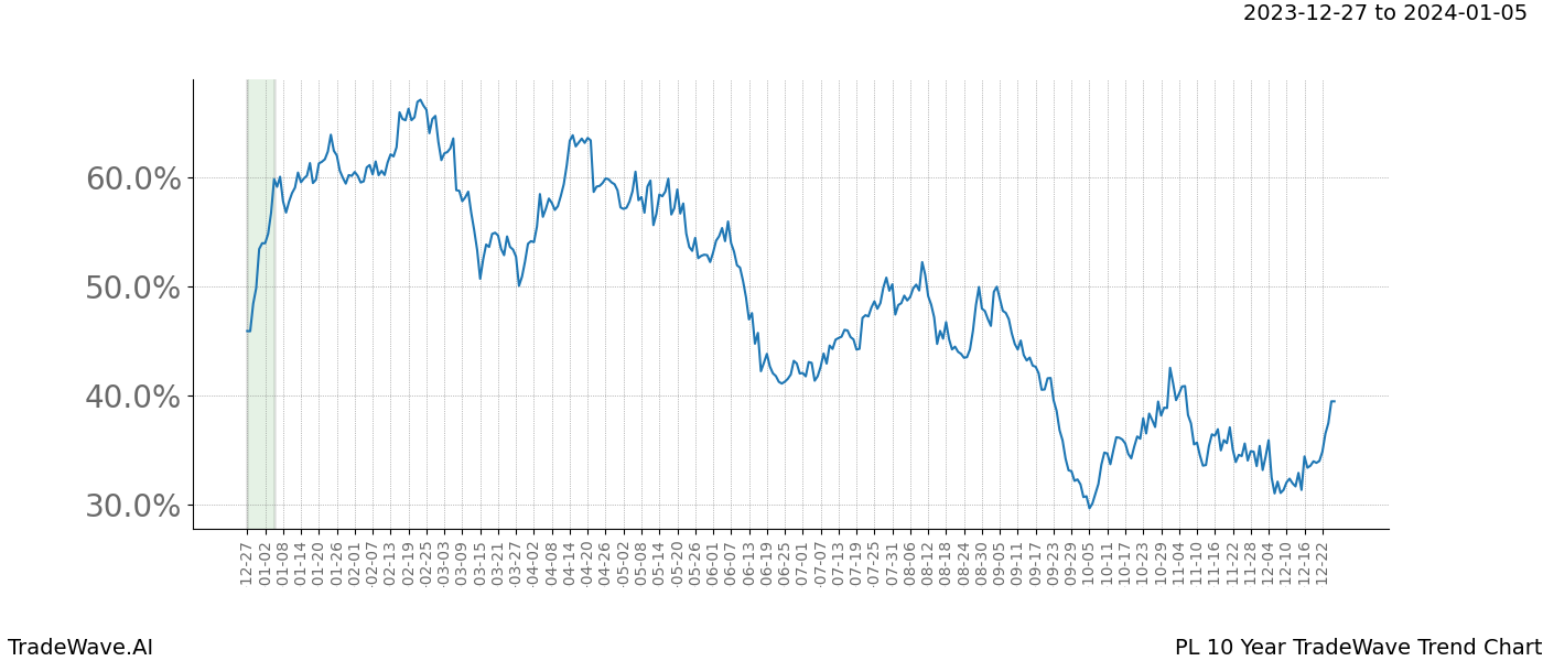 TradeWave Trend Chart PL shows the average trend of the financial instrument over the past 10 years. Sharp uptrends and downtrends signal a potential TradeWave opportunity