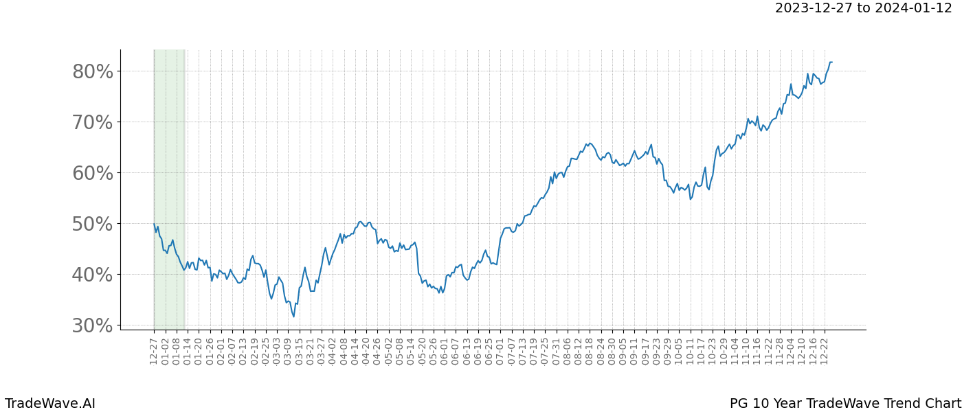 TradeWave Trend Chart PG shows the average trend of the financial instrument over the past 10 years. Sharp uptrends and downtrends signal a potential TradeWave opportunity