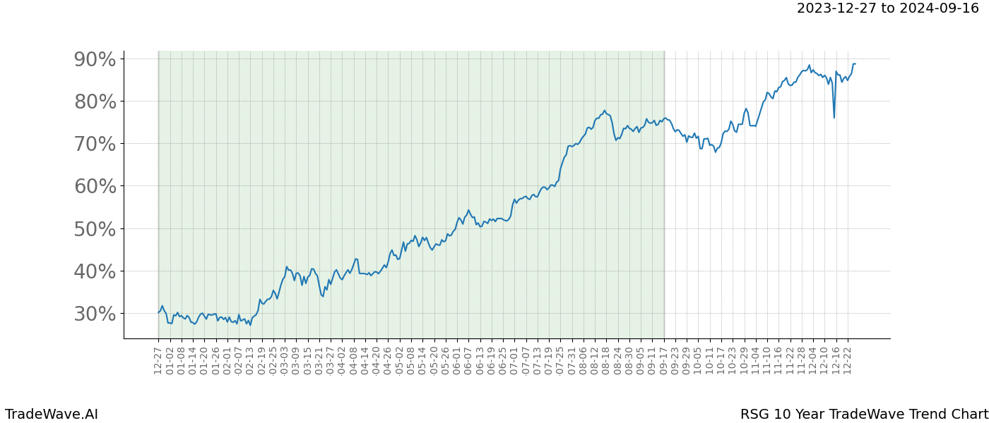 TradeWave Trend Chart RSG shows the average trend of the financial instrument over the past 10 years. Sharp uptrends and downtrends signal a potential TradeWave opportunity