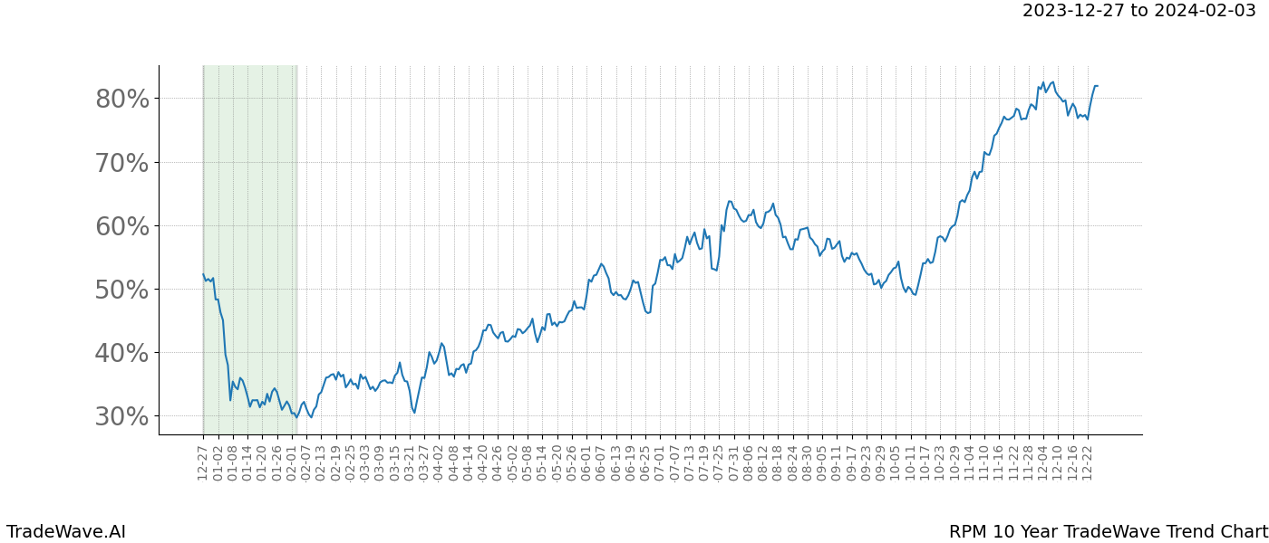 TradeWave Trend Chart RPM shows the average trend of the financial instrument over the past 10 years. Sharp uptrends and downtrends signal a potential TradeWave opportunity