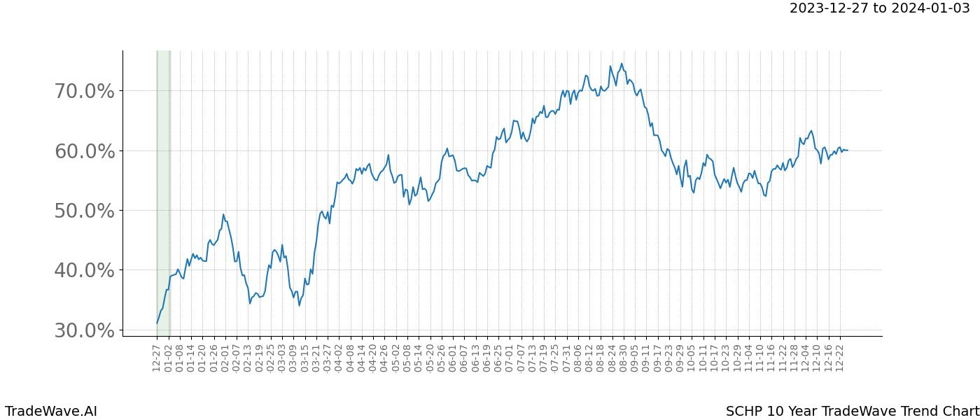 TradeWave Trend Chart SCHP shows the average trend of the financial instrument over the past 10 years. Sharp uptrends and downtrends signal a potential TradeWave opportunity