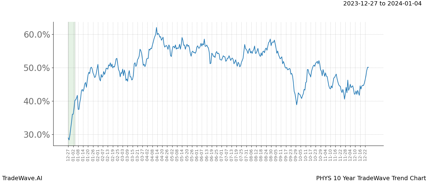 TradeWave Trend Chart PHYS shows the average trend of the financial instrument over the past 10 years. Sharp uptrends and downtrends signal a potential TradeWave opportunity