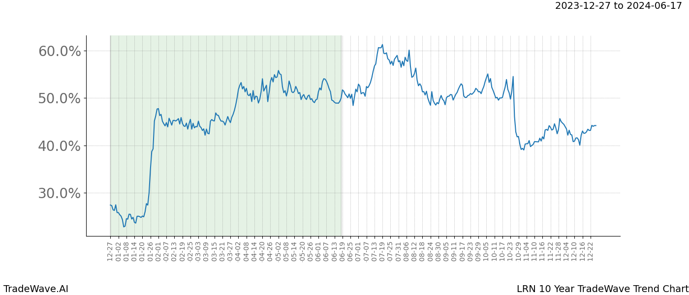 TradeWave Trend Chart LRN shows the average trend of the financial instrument over the past 10 years. Sharp uptrends and downtrends signal a potential TradeWave opportunity