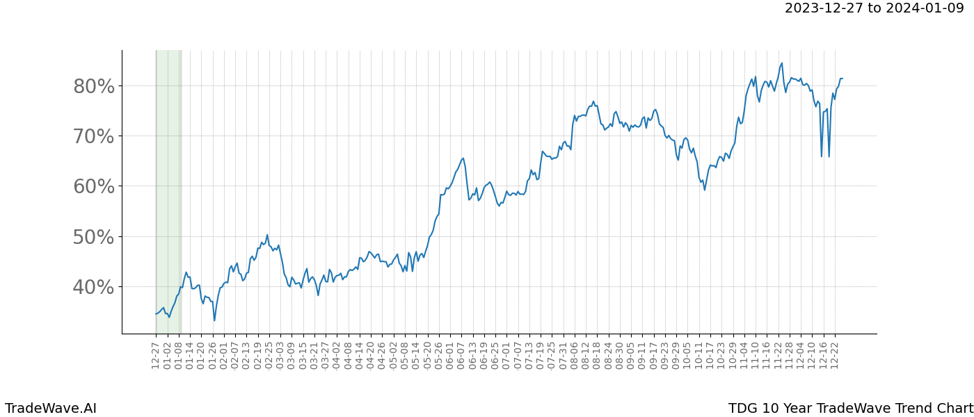 TradeWave Trend Chart TDG shows the average trend of the financial instrument over the past 10 years. Sharp uptrends and downtrends signal a potential TradeWave opportunity