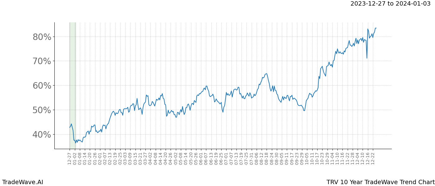 TradeWave Trend Chart TRV shows the average trend of the financial instrument over the past 10 years. Sharp uptrends and downtrends signal a potential TradeWave opportunity