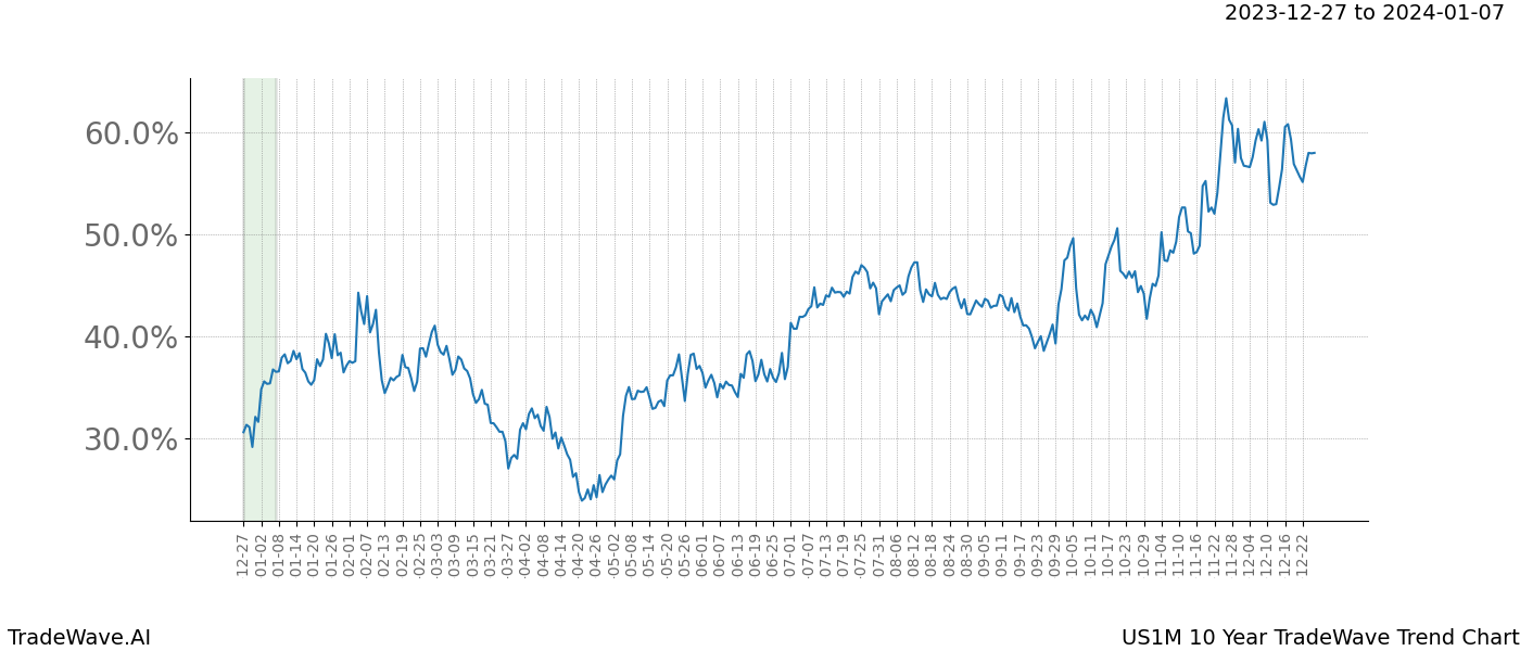 TradeWave Trend Chart US1M shows the average trend of the financial instrument over the past 10 years. Sharp uptrends and downtrends signal a potential TradeWave opportunity