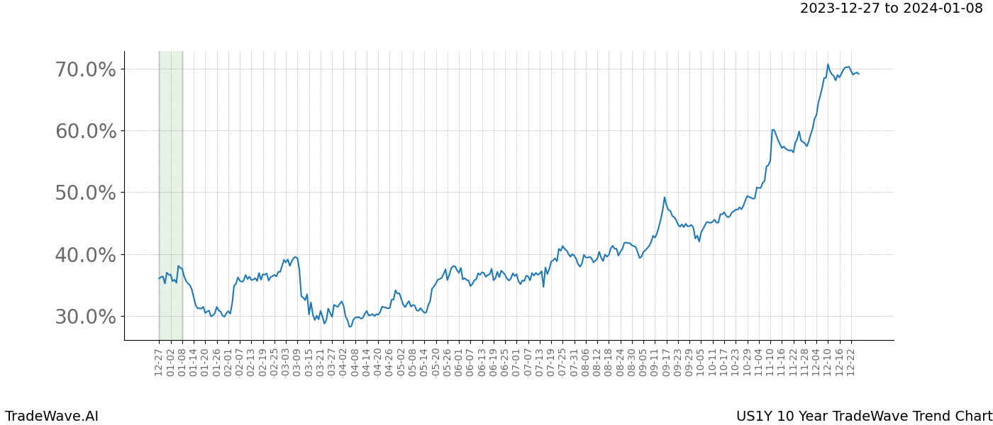 TradeWave Trend Chart US1Y shows the average trend of the financial instrument over the past 10 years. Sharp uptrends and downtrends signal a potential TradeWave opportunity