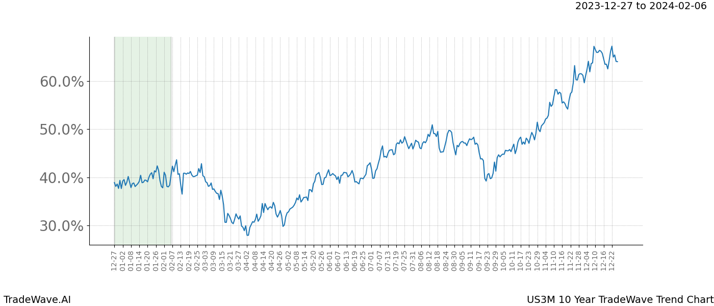 TradeWave Trend Chart US3M shows the average trend of the financial instrument over the past 10 years. Sharp uptrends and downtrends signal a potential TradeWave opportunity