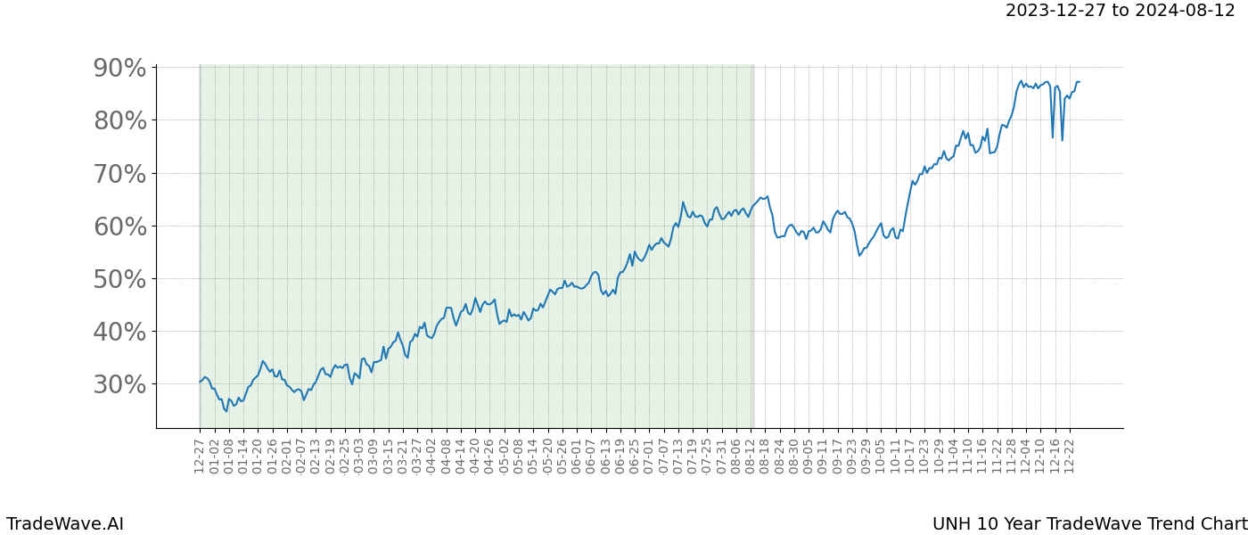 TradeWave Trend Chart UNH shows the average trend of the financial instrument over the past 10 years. Sharp uptrends and downtrends signal a potential TradeWave opportunity