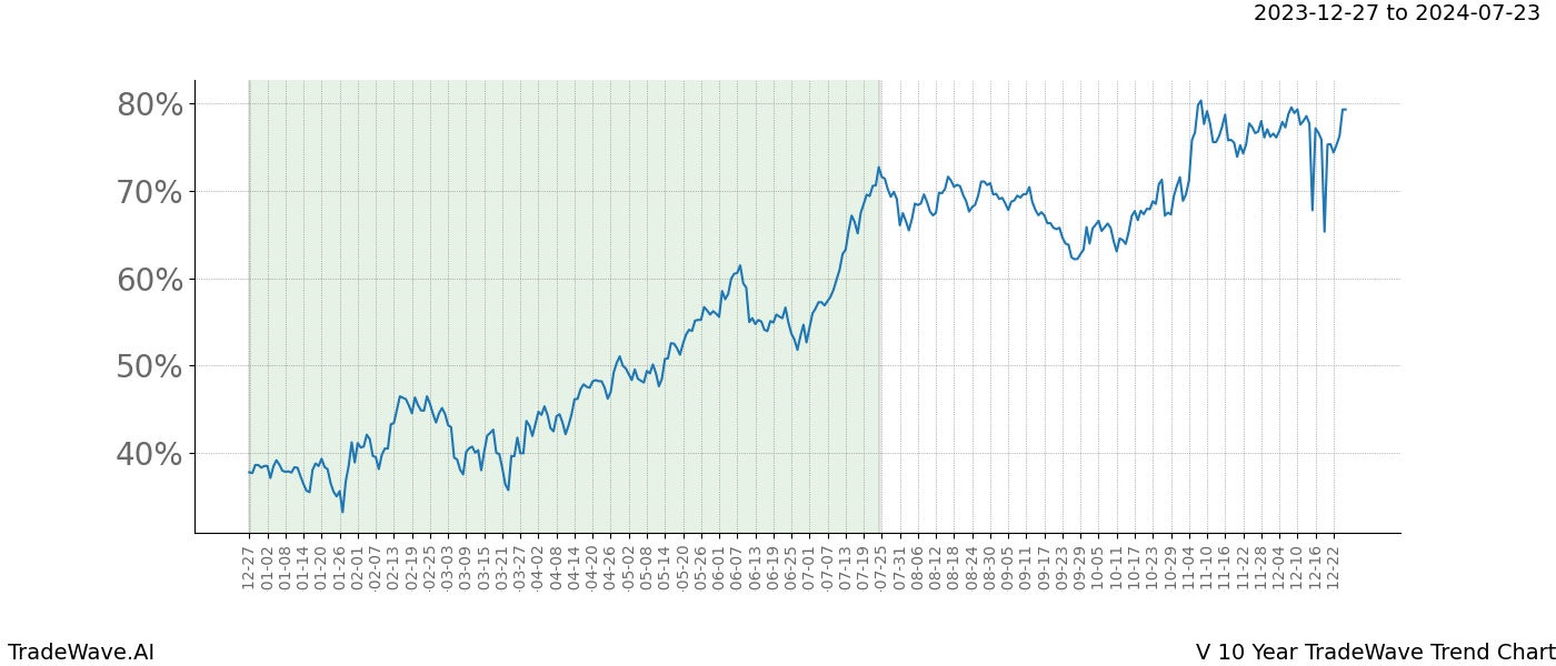 TradeWave Trend Chart V shows the average trend of the financial instrument over the past 10 years. Sharp uptrends and downtrends signal a potential TradeWave opportunity