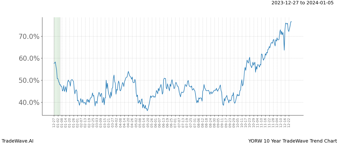 TradeWave Trend Chart YORW shows the average trend of the financial instrument over the past 10 years. Sharp uptrends and downtrends signal a potential TradeWave opportunity