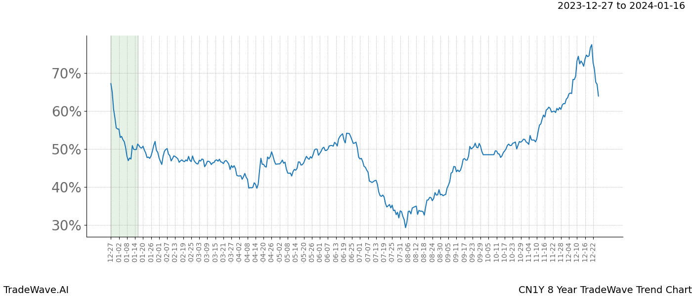 TradeWave Trend Chart CN1Y shows the average trend of the financial instrument over the past 8 years. Sharp uptrends and downtrends signal a potential TradeWave opportunity