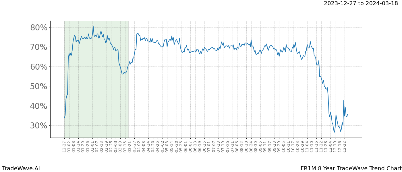 TradeWave Trend Chart FR1M shows the average trend of the financial instrument over the past 8 years. Sharp uptrends and downtrends signal a potential TradeWave opportunity