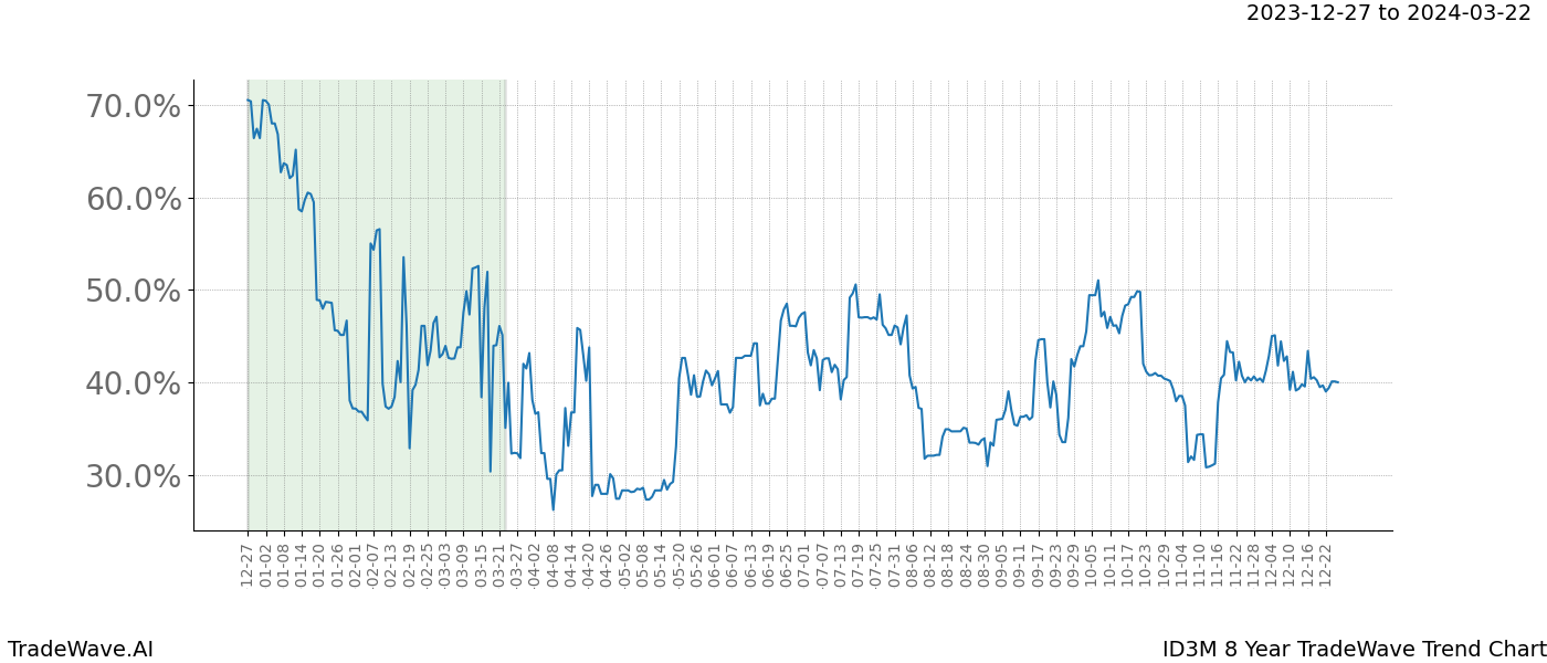 TradeWave Trend Chart ID3M shows the average trend of the financial instrument over the past 8 years. Sharp uptrends and downtrends signal a potential TradeWave opportunity