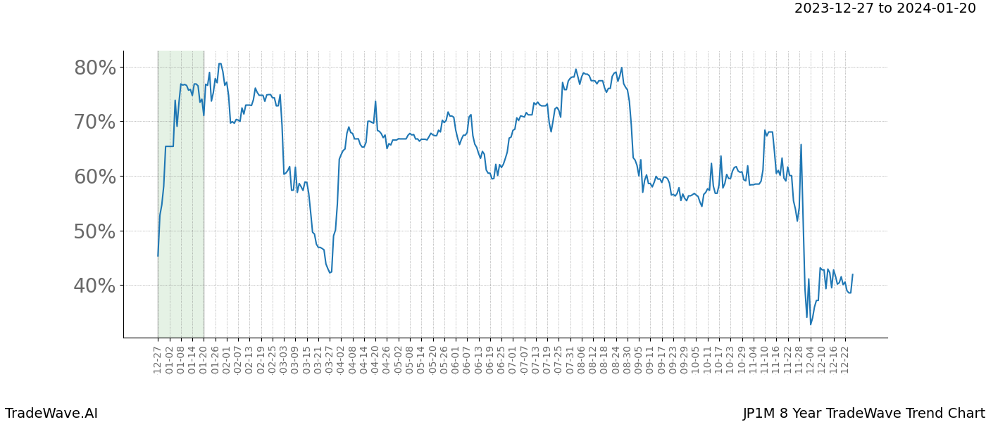 TradeWave Trend Chart JP1M shows the average trend of the financial instrument over the past 8 years. Sharp uptrends and downtrends signal a potential TradeWave opportunity