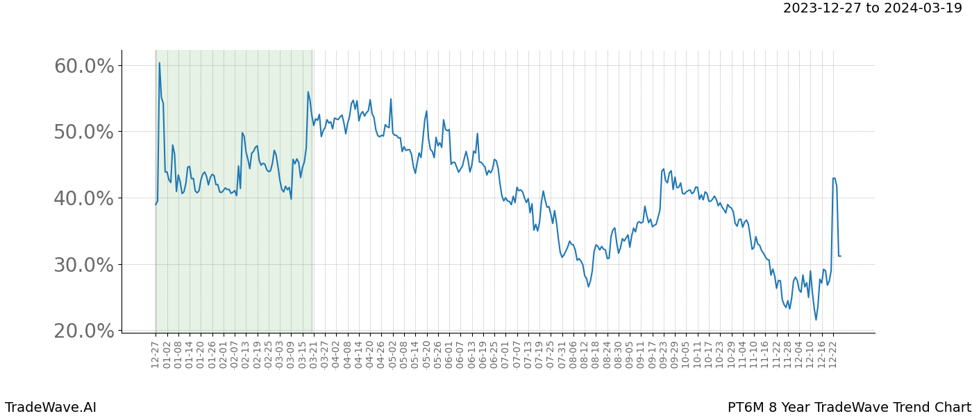 TradeWave Trend Chart PT6M shows the average trend of the financial instrument over the past 8 years. Sharp uptrends and downtrends signal a potential TradeWave opportunity