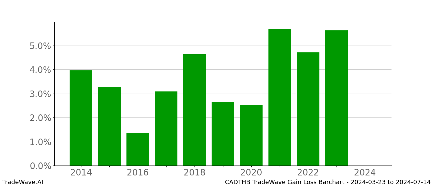 Gain/Loss barchart CADTHB for date range: 2024-03-23 to 2024-07-14 - this chart shows the gain/loss of the TradeWave opportunity for CADTHB buying on 2024-03-23 and selling it on 2024-07-14 - this barchart is showing 10 years of history