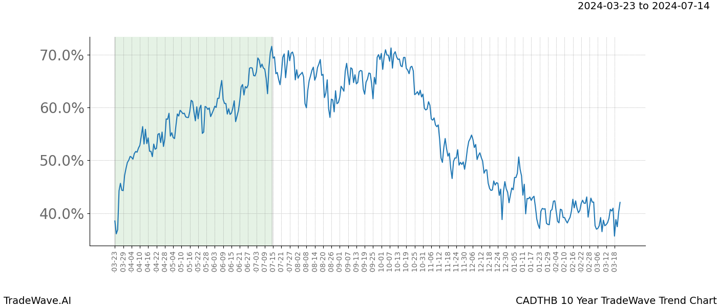 TradeWave Trend Chart CADTHB shows the average trend of the financial instrument over the past 10 years. Sharp uptrends and downtrends signal a potential TradeWave opportunity