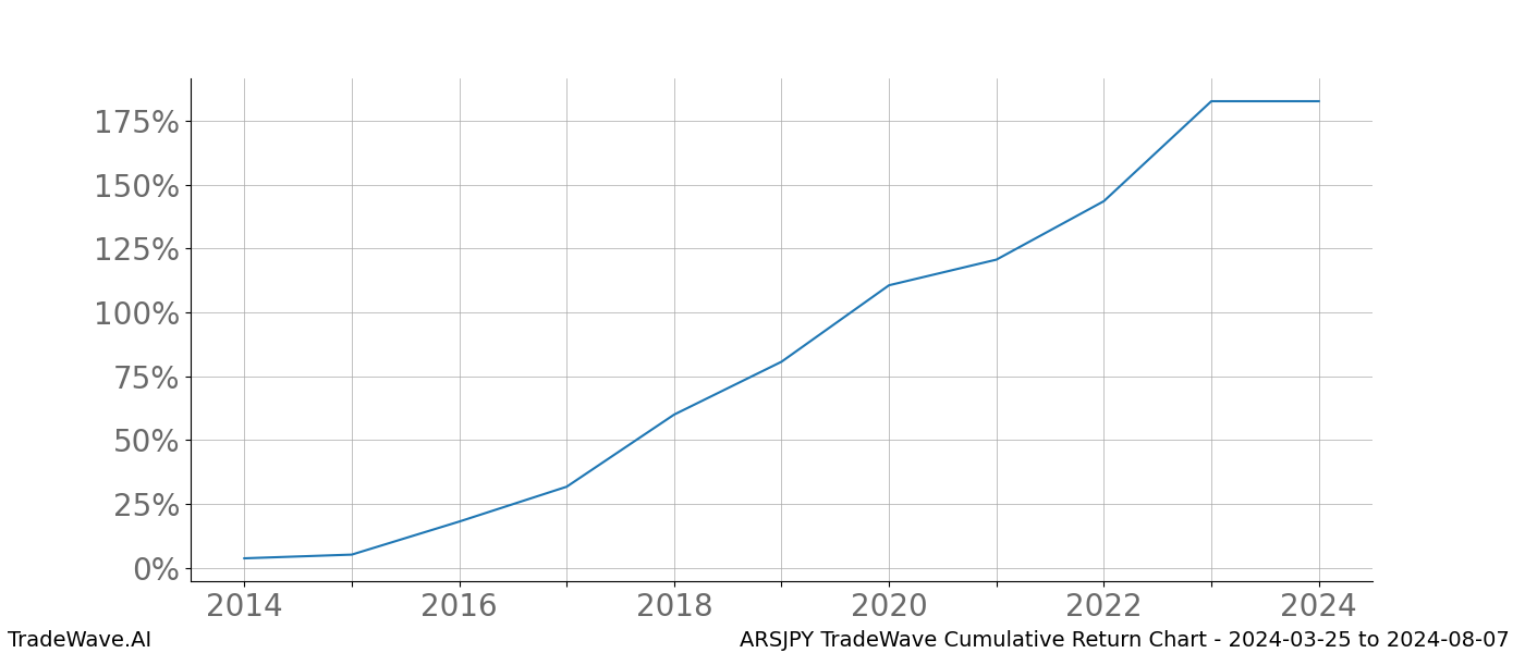 Cumulative chart ARSJPY for date range: 2024-03-25 to 2024-08-07 - this chart shows the cumulative return of the TradeWave opportunity date range for ARSJPY when bought on 2024-03-25 and sold on 2024-08-07 - this percent chart shows the capital growth for the date range over the past 10 years 