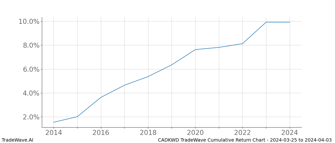 Cumulative chart CADKWD for date range: 2024-03-25 to 2024-04-03 - this chart shows the cumulative return of the TradeWave opportunity date range for CADKWD when bought on 2024-03-25 and sold on 2024-04-03 - this percent chart shows the capital growth for the date range over the past 10 years 