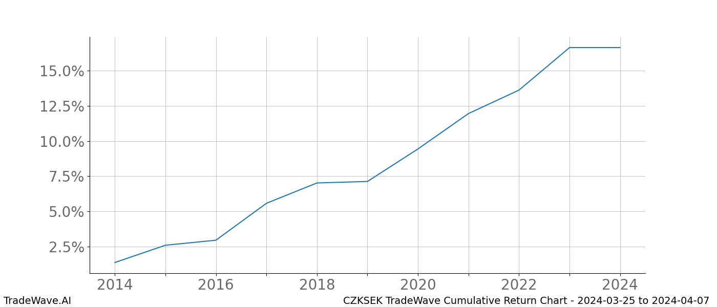 Cumulative chart CZKSEK for date range: 2024-03-25 to 2024-04-07 - this chart shows the cumulative return of the TradeWave opportunity date range for CZKSEK when bought on 2024-03-25 and sold on 2024-04-07 - this percent chart shows the capital growth for the date range over the past 10 years 