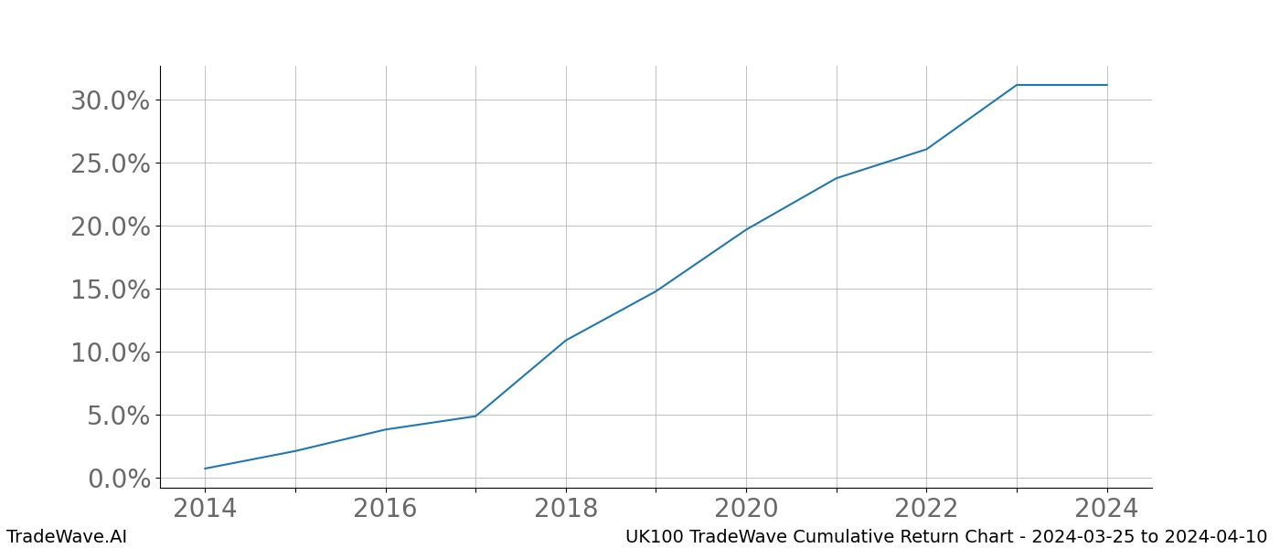 Cumulative chart UK100 for date range: 2024-03-25 to 2024-04-10 - this chart shows the cumulative return of the TradeWave opportunity date range for UK100 when bought on 2024-03-25 and sold on 2024-04-10 - this percent chart shows the capital growth for the date range over the past 10 years 