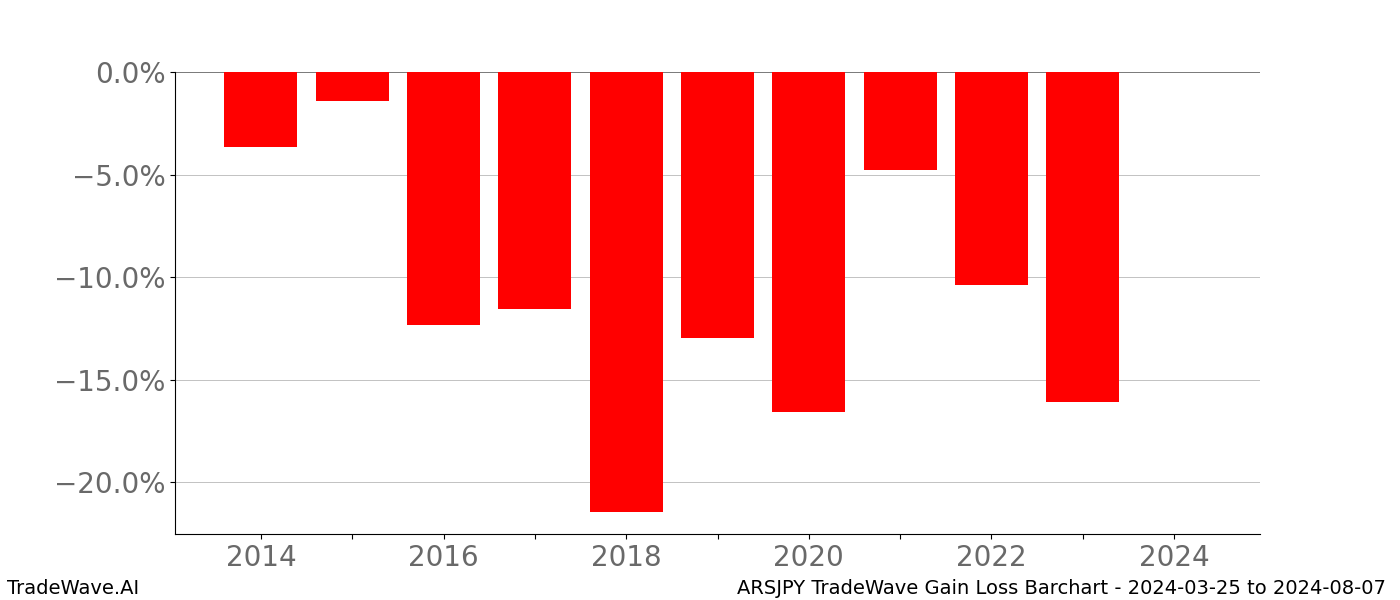 Gain/Loss barchart ARSJPY for date range: 2024-03-25 to 2024-08-07 - this chart shows the gain/loss of the TradeWave opportunity for ARSJPY buying on 2024-03-25 and selling it on 2024-08-07 - this barchart is showing 10 years of history