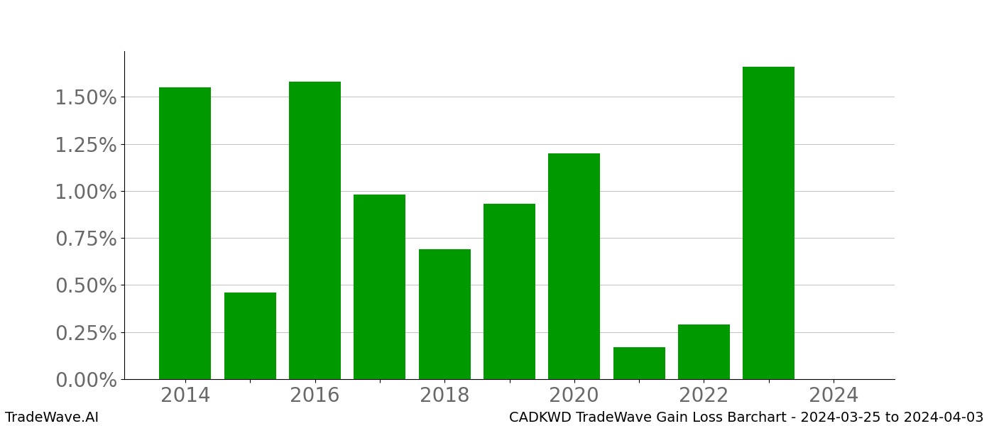 Gain/Loss barchart CADKWD for date range: 2024-03-25 to 2024-04-03 - this chart shows the gain/loss of the TradeWave opportunity for CADKWD buying on 2024-03-25 and selling it on 2024-04-03 - this barchart is showing 10 years of history