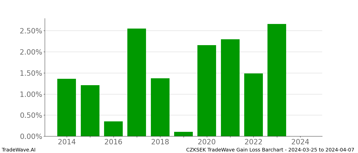 Gain/Loss barchart CZKSEK for date range: 2024-03-25 to 2024-04-07 - this chart shows the gain/loss of the TradeWave opportunity for CZKSEK buying on 2024-03-25 and selling it on 2024-04-07 - this barchart is showing 10 years of history