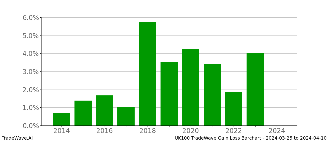 Gain/Loss barchart UK100 for date range: 2024-03-25 to 2024-04-10 - this chart shows the gain/loss of the TradeWave opportunity for UK100 buying on 2024-03-25 and selling it on 2024-04-10 - this barchart is showing 10 years of history