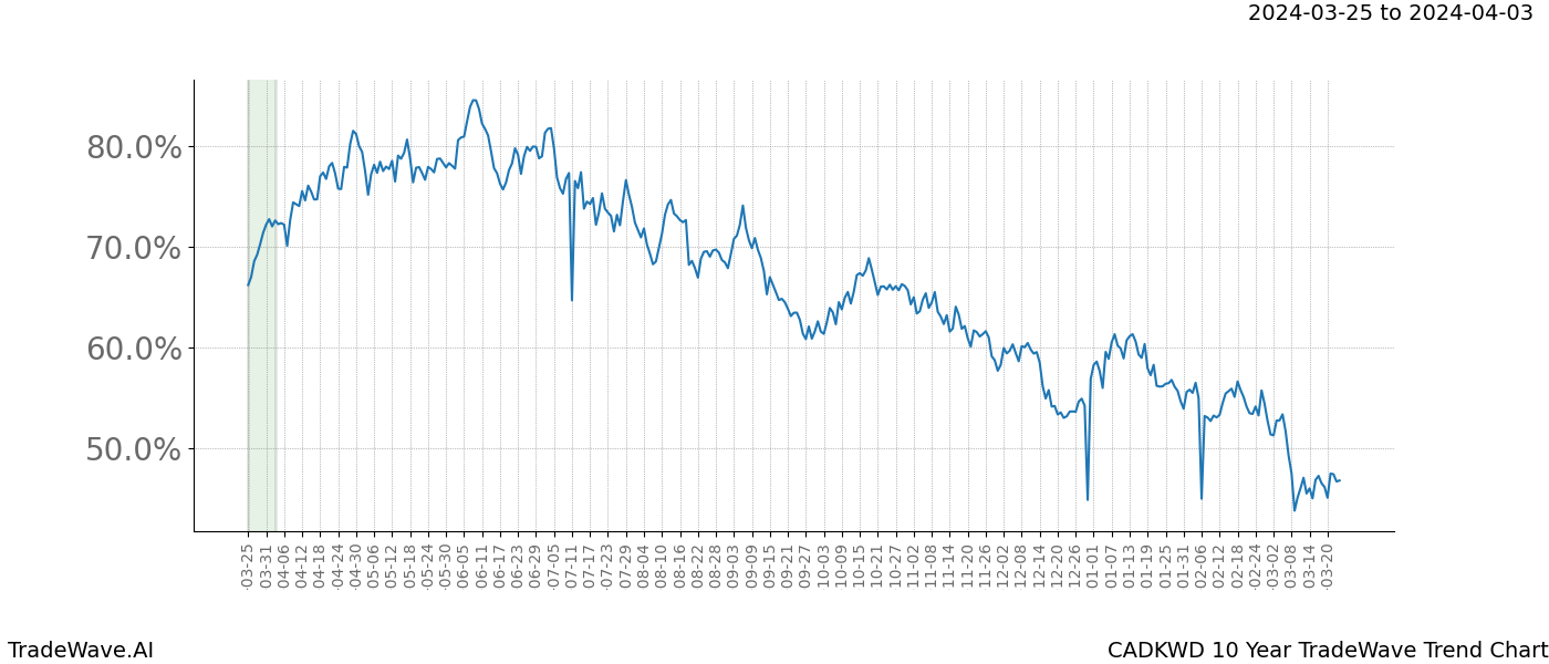 TradeWave Trend Chart CADKWD shows the average trend of the financial instrument over the past 10 years. Sharp uptrends and downtrends signal a potential TradeWave opportunity